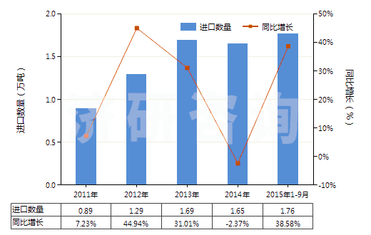 2011-2015年9月中國搪瓷玻璃料及其他玻璃（呈粉、粒或粉片狀的）(HS32074000)進(jìn)口量及增速統(tǒng)計